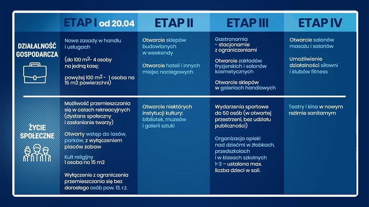 Etapy odmrażania gospodarki 